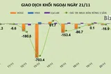 Phiên 21/11: Thỏa thuận gần 10 triệu cổ phiếu KDH, khối ngoại rút ròng thêm 344 tỷ đồng